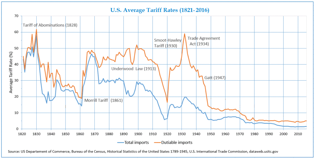 Tariffs in USA (1821-2016)