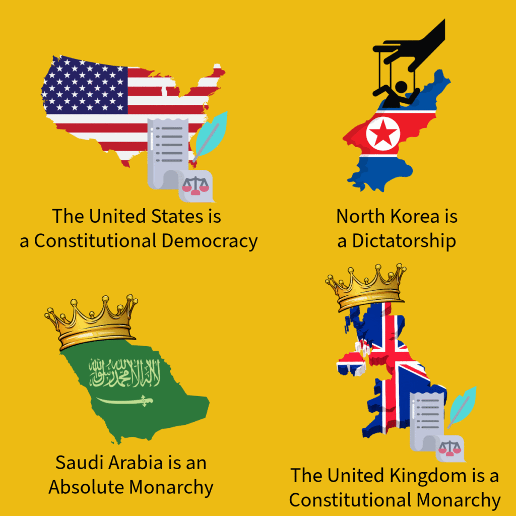 The difference between a King and a Dictator as seen on the governmental scale. Kings rule monarchies, both absolute and constitutional. Dictators rule dictatorships.