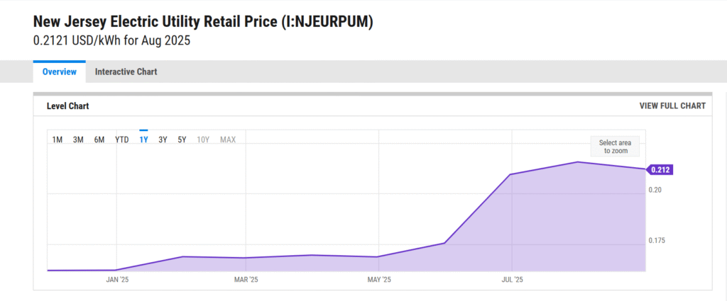 Electricity price increase in NJ in 2025