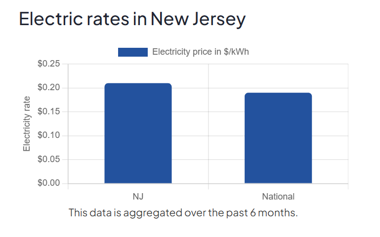 Electricity rates in NJ are 20% higher than the national average.