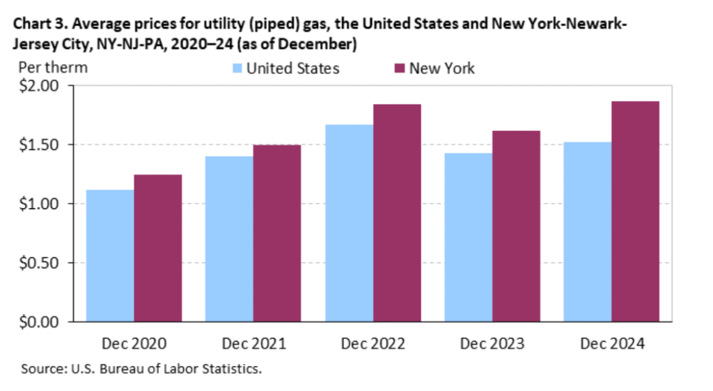 Average prices for gas utility in the US vs. the NY area.