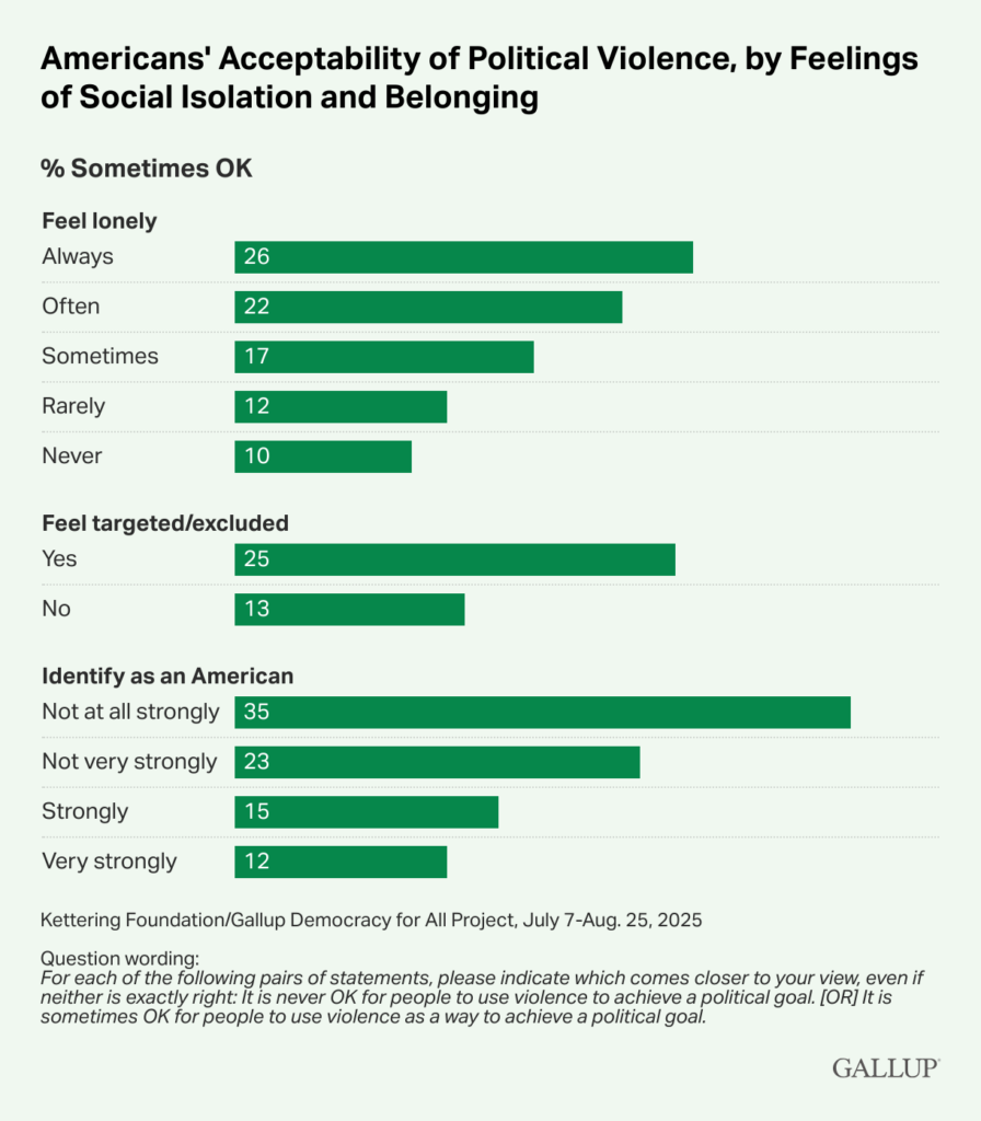 Americans' Acceptability of Political Violence, by Feelings of Social Isolation and Belonging