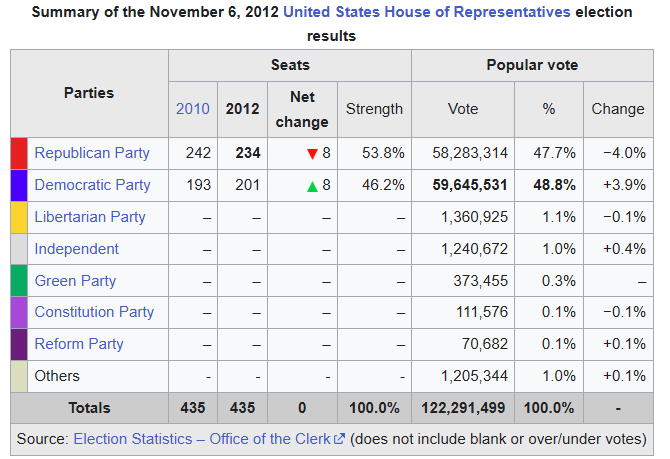 Redistricting Majority Project invested heavily in state legislative races that determined who would draw the maps