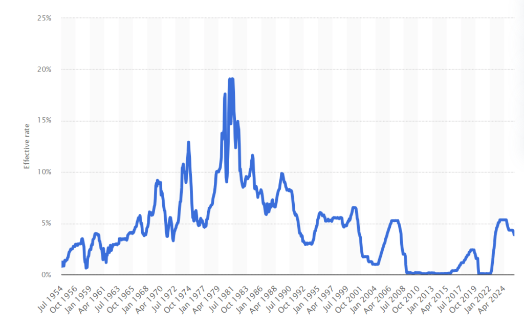 Interest rates from July 1954 to November 2025.