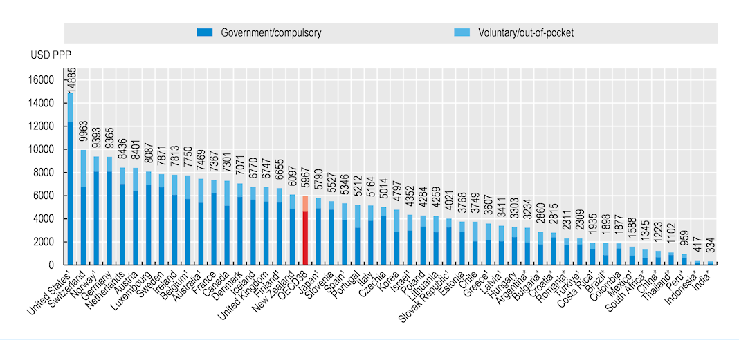 Health care expenditure per capita, 2024.