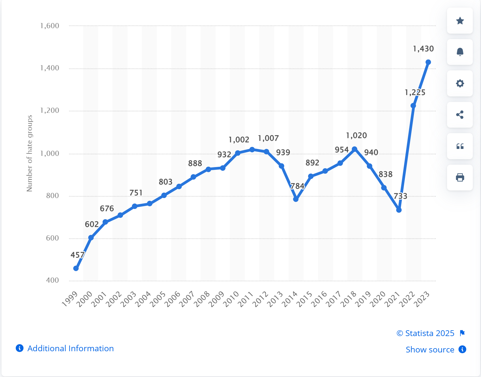 Hate crimes rise with the rise of MAGA.