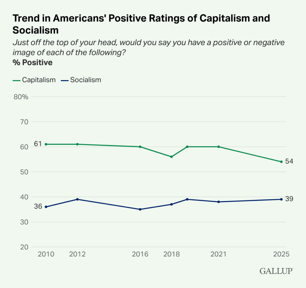 Americans' Positive Ratings of Capitalism and Socialism