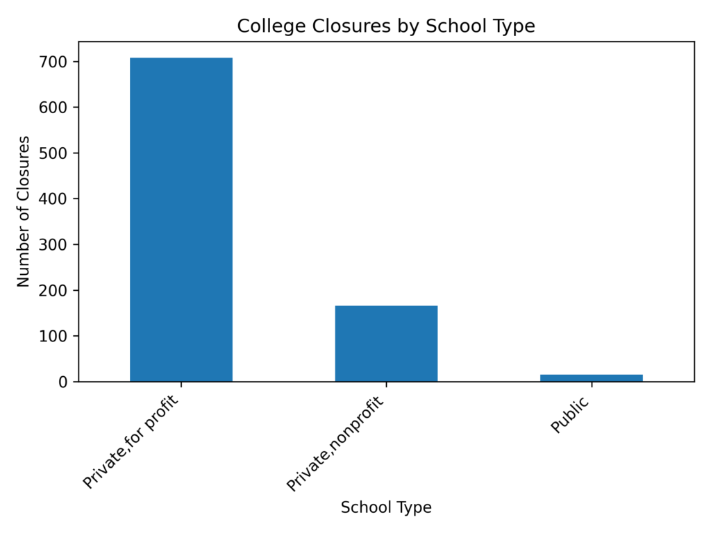 For-profit college closures total from 2008 to 2024