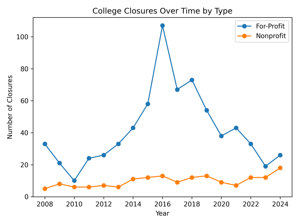 For-Profit College closures 2008 to 2024 vs. nonprofit college closures.