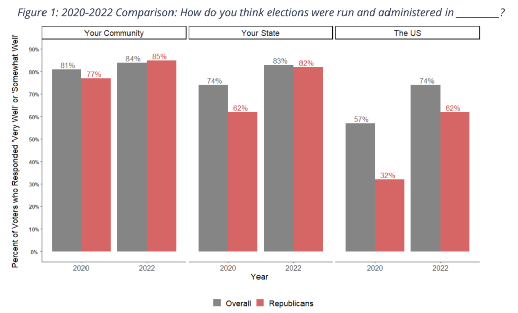 Confidence in Election Administration and Results