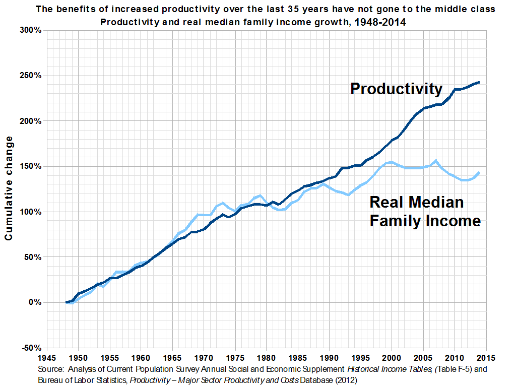 Productivity and real median family income growth, 1948–2014. Trickle-down economics