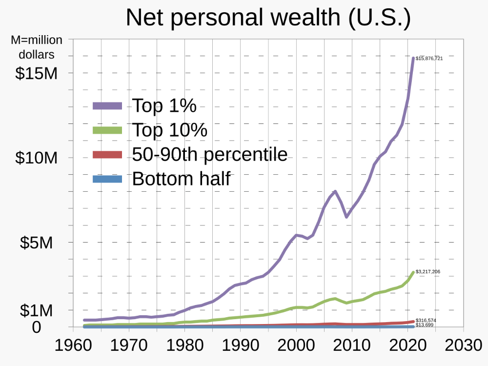 Net personal wealth, Trickle-down economics