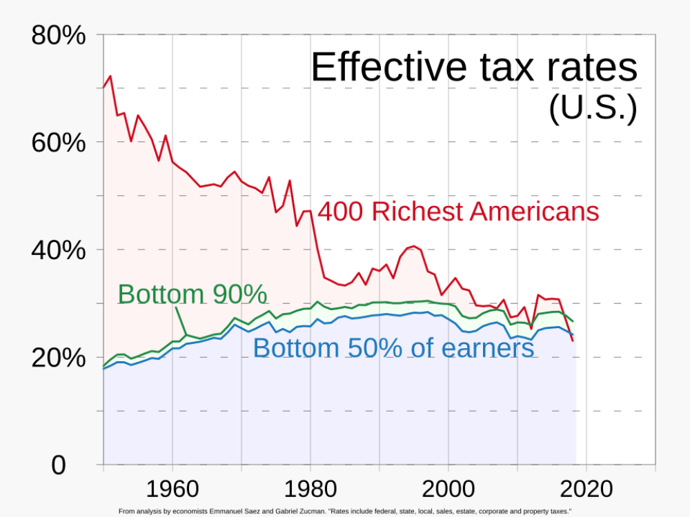 Chart comparing effective total (federal, state, and local) tax rates in the United States for the richest Americans and those in the bottom 50% of earners. Trickle-down economics