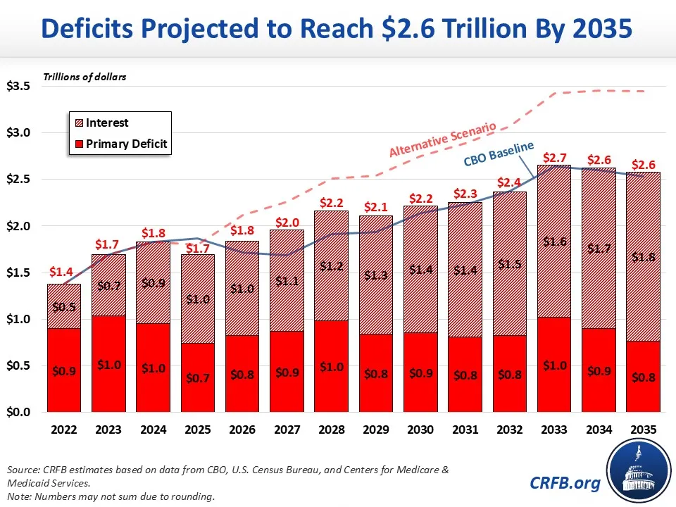 Impact on deficit in Trump's first year
