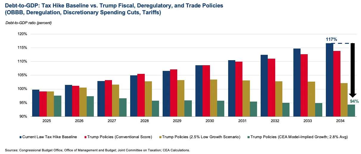 Did Washington save you money in Trump’s first year?