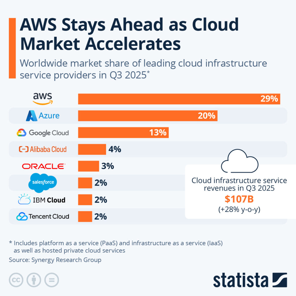 Market share of leading cloud infrastructure service providers in Q3 2025.