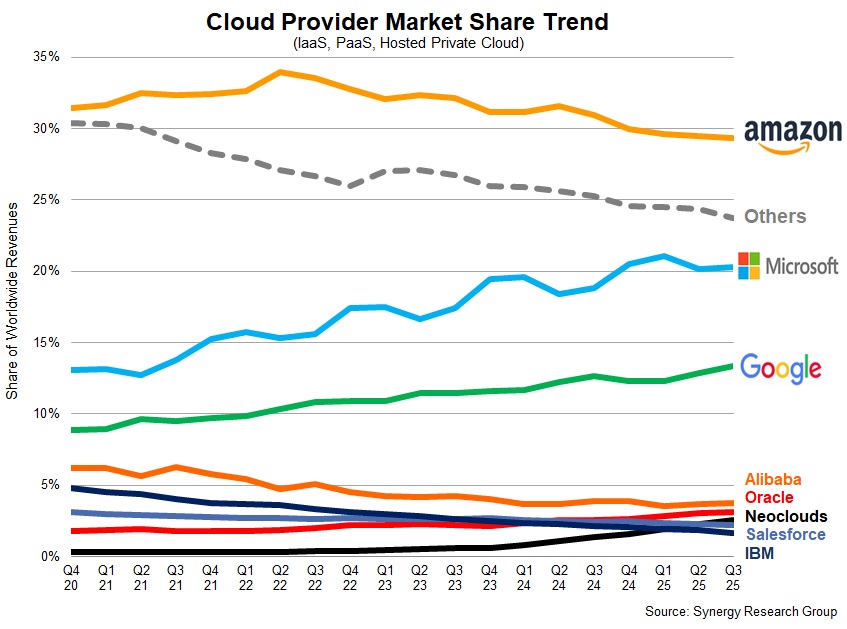 Cloud Market Share Trends