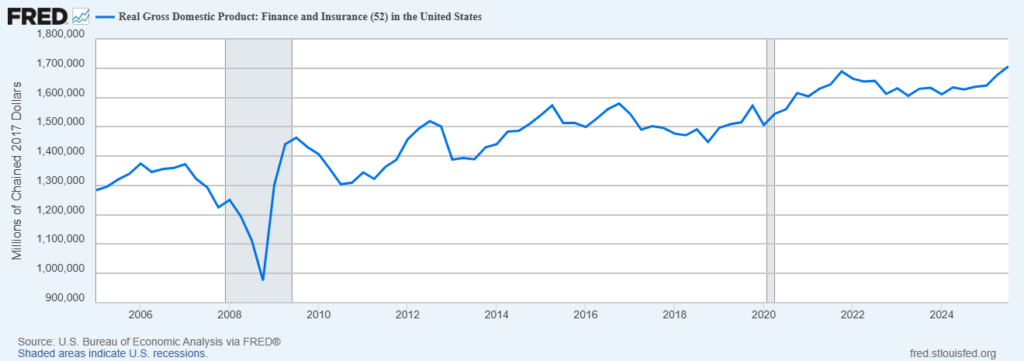 Finance GDP in US Economy