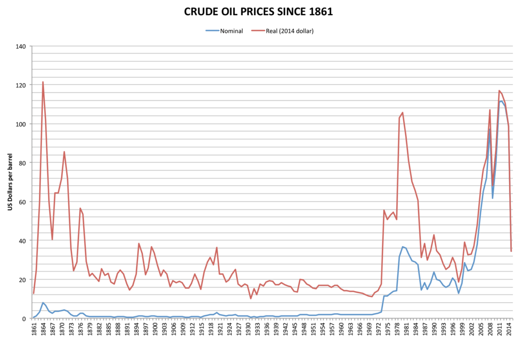 inflation crude oil prices